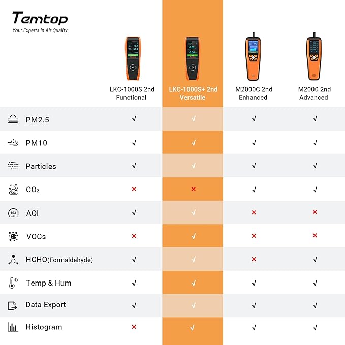 Temtop Air Quality Monitor Detects, PM2.5 PM10 Formaldehyde TVOC AQI Temperature Humidity Tester, Particle Counter Indoor Outdoor Air Pollution Detector with Data Export, LKC1000S+ 2nd - OneBag